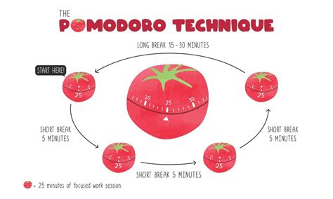 del pomodoro|Pomodoro Technique